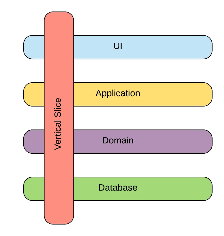A vertical slice cutting through every layer of the stack — UI, Application, Domain, and Database