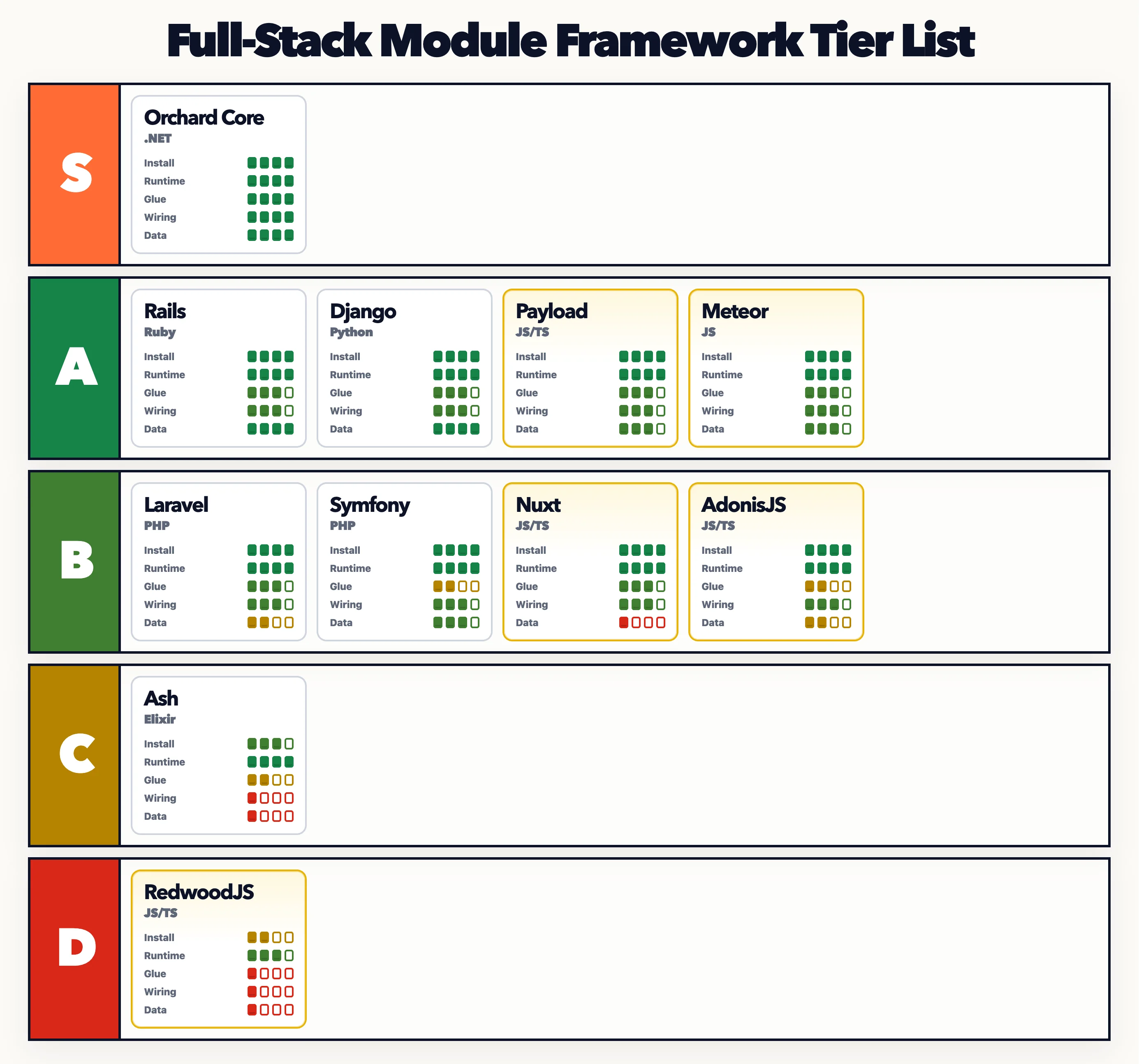 Tier list showing support for full-stack modules across frameworks