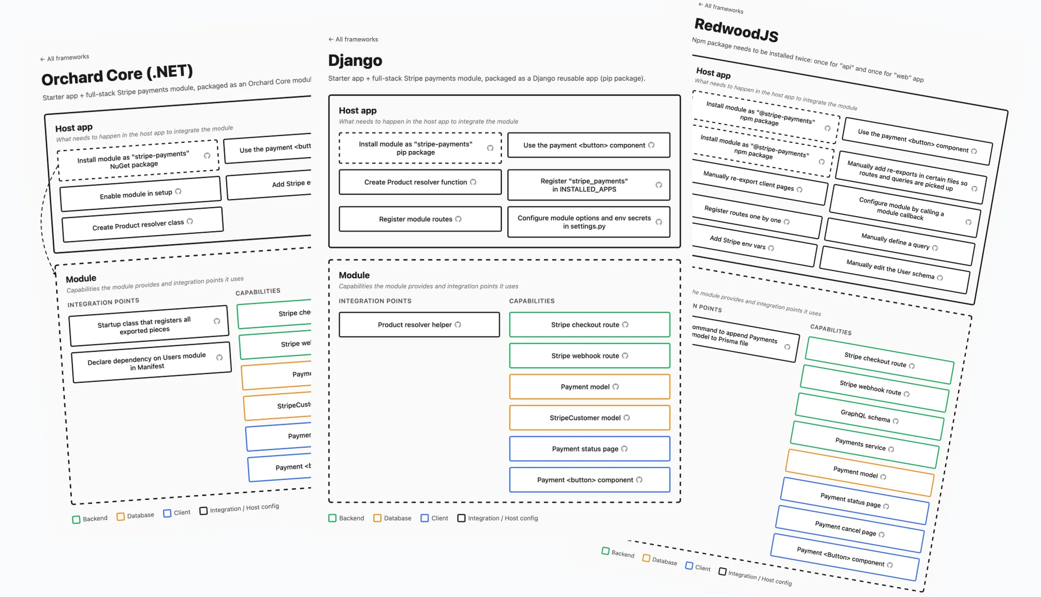 How host apps use a payments module in different frameworks