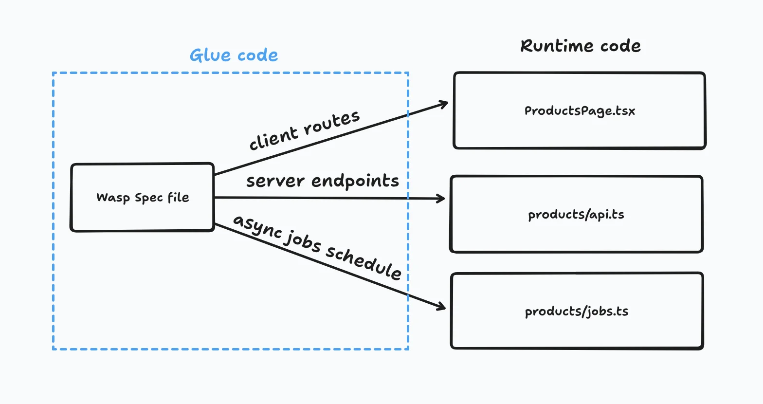 The Wasp Spec file defines application wiring code in one place
